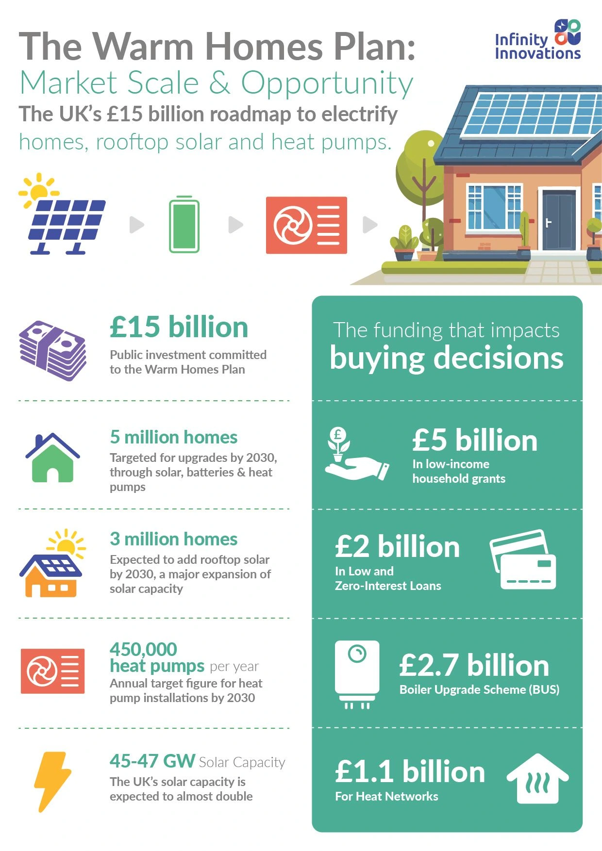 warm homes plan infographic funding and key stats